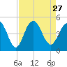 Isle of Palms tide chart for Friday, August 27, 2021