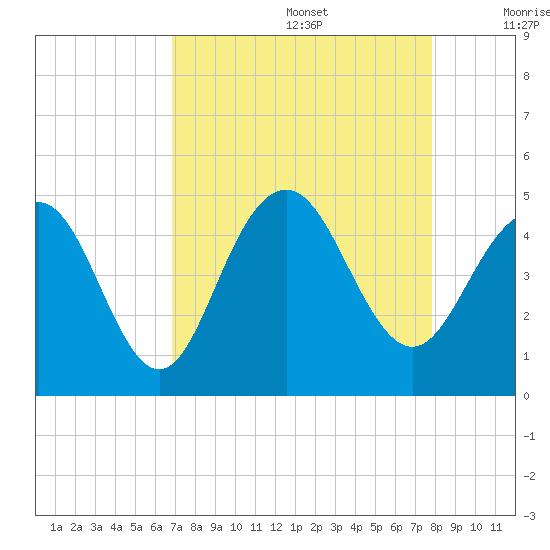 Isle of Palms tide chart for Saturday, August 28, 2021