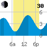 Isle of Palms tide chart for Monday, August 30, 2021