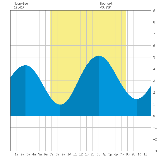 Isle of Palms tide chart for Tuesday, August 31, 2021