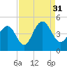 Isle of Palms tide chart for Tuesday, August 31, 2021