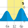Isle of Palms tide chart for Thursday, August 5, 2021