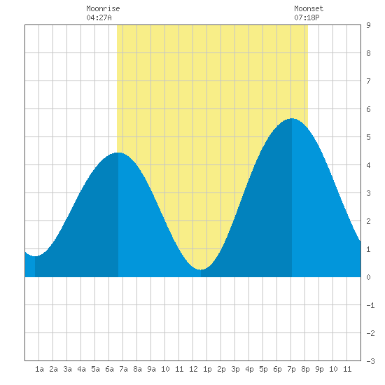 Isle of Palms tide chart for Friday, August 6, 2021