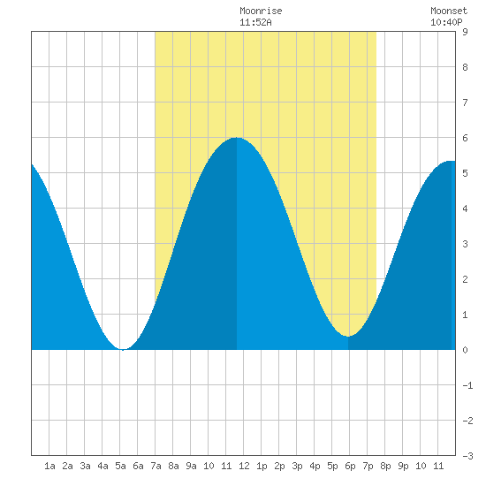 Isle of Palms tide chart for Saturday, September 11, 2021