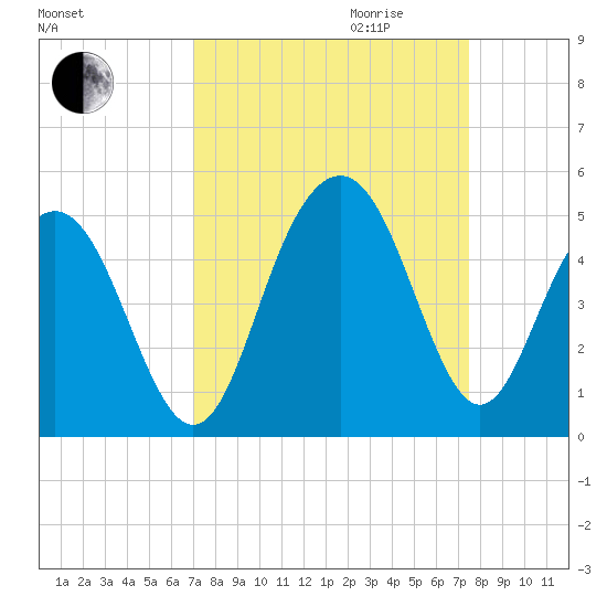Isle of Palms tide chart for Monday, September 13, 2021