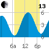 Isle of Palms tide chart for Monday, September 13, 2021