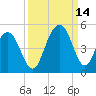 Isle of Palms tide chart for Tuesday, September 14, 2021