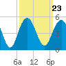 Isle of Palms tide chart for Thursday, September 23, 2021