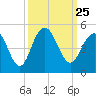Isle of Palms tide chart for Saturday, September 25, 2021