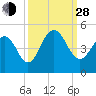 Isle of Palms tide chart for Tuesday, September 28, 2021
