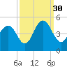 Isle of Palms tide chart for Thursday, September 30, 2021