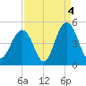Isle of Palms tide chart for Saturday, September 4, 2021