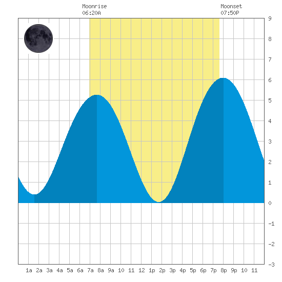 Isle of Palms tide chart for Monday, September 6, 2021