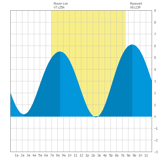 Isle of Palms tide chart for Tuesday, September 7, 2021
