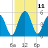 Isle of Palms tide chart for Monday, October 11, 2021