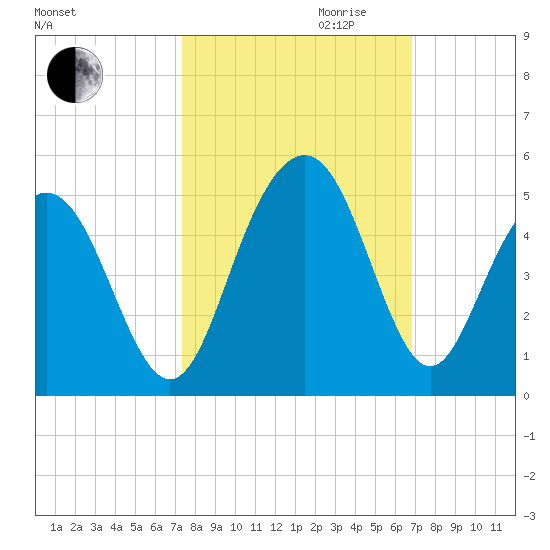 Isle of Palms tide chart for Tuesday, October 12, 2021