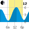Isle of Palms tide chart for Tuesday, October 12, 2021