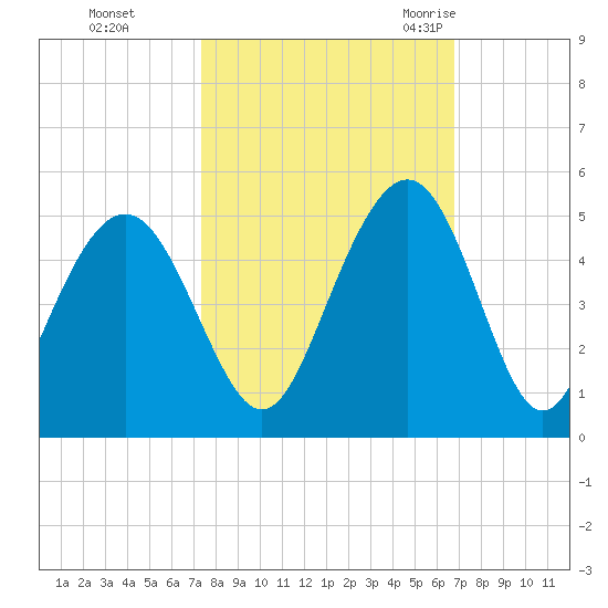 Isle of Palms tide chart for Friday, October 15, 2021