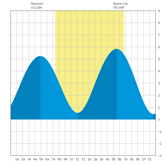 Isle of Palms tide chart for Saturday, October 16, 2021