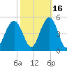 Isle of Palms tide chart for Saturday, October 16, 2021