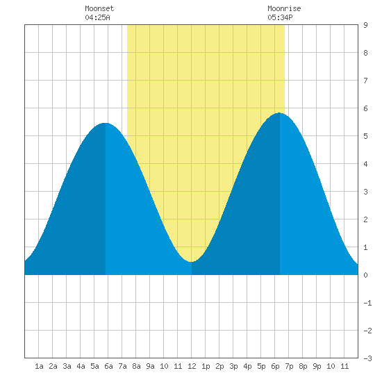 Isle of Palms tide chart for Sunday, October 17, 2021