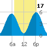 Isle of Palms tide chart for Sunday, October 17, 2021