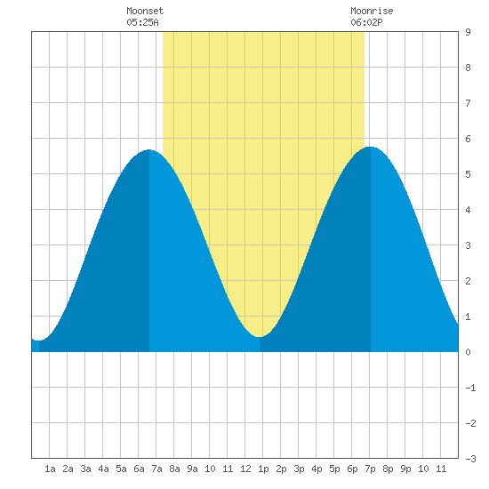 Isle of Palms tide chart for Monday, October 18, 2021