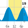 Isle of Palms tide chart for Tuesday, October 19, 2021