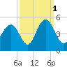 Isle of Palms tide chart for Friday, October 1, 2021