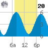 Isle of Palms tide chart for Wednesday, October 20, 2021