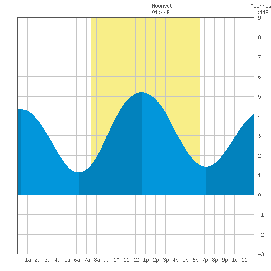 Isle of Palms tide chart for Wednesday, October 27, 2021