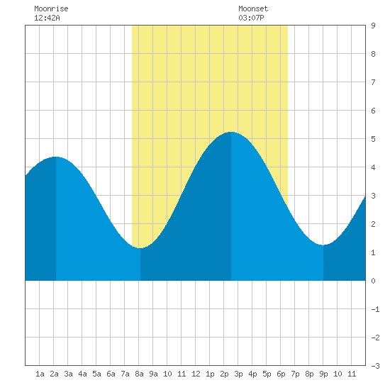Isle of Palms tide chart for Friday, October 29, 2021