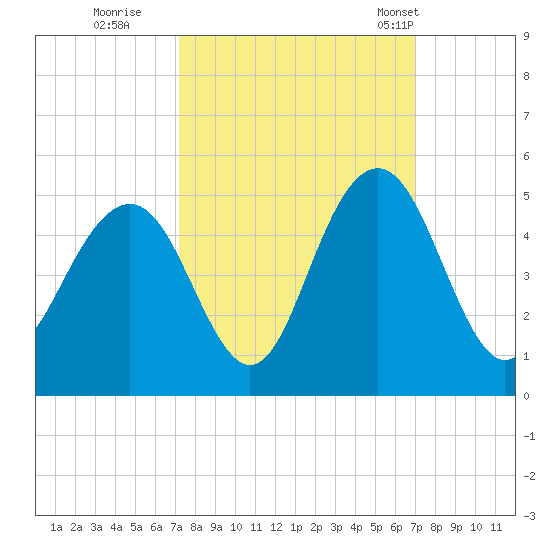Isle of Palms tide chart for Saturday, October 2, 2021