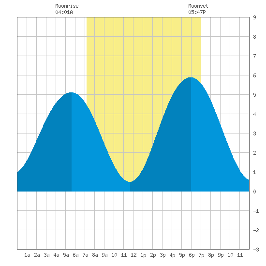 Isle of Palms tide chart for Sunday, October 3, 2021