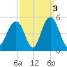 Isle of Palms tide chart for Sunday, October 3, 2021