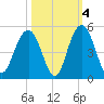 Isle of Palms tide chart for Monday, October 4, 2021