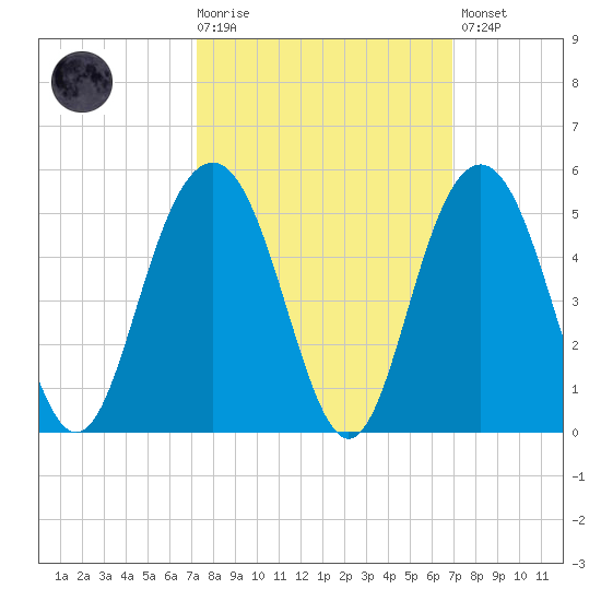 Isle of Palms tide chart for Wednesday, October 6, 2021
