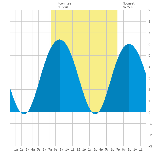 Isle of Palms tide chart for Thursday, October 7, 2021
