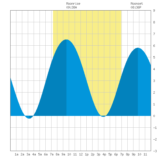 Isle of Palms tide chart for Friday, October 8, 2021