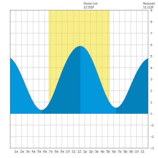 Isle of Palms tide chart for Wednesday, November 10, 2021