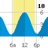 Isle of Palms tide chart for Wednesday, November 10, 2021
