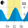 Isle of Palms tide chart for Thursday, November 11, 2021