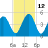 Isle of Palms tide chart for Friday, November 12, 2021