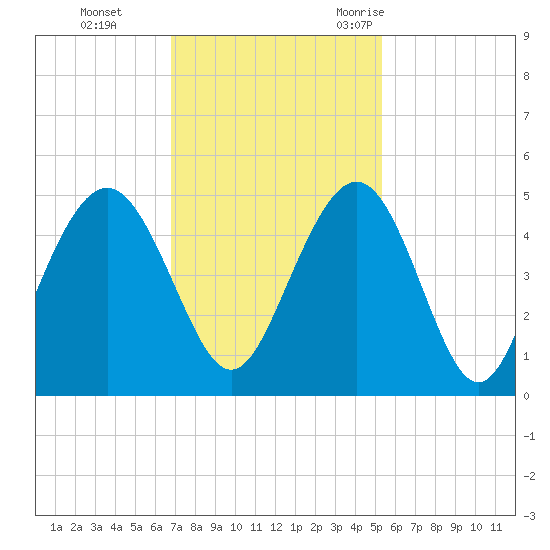 Isle of Palms tide chart for Sunday, November 14, 2021