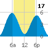 Isle of Palms tide chart for Wednesday, November 17, 2021