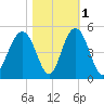 Isle of Palms tide chart for Monday, November 1, 2021