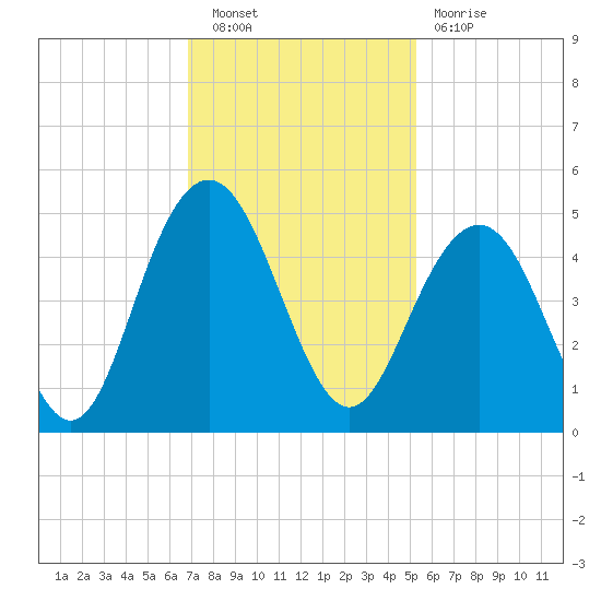 Isle of Palms tide chart for Saturday, November 20, 2021