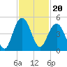 Isle of Palms tide chart for Saturday, November 20, 2021