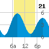 Isle of Palms tide chart for Sunday, November 21, 2021