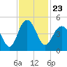 Isle of Palms tide chart for Tuesday, November 23, 2021